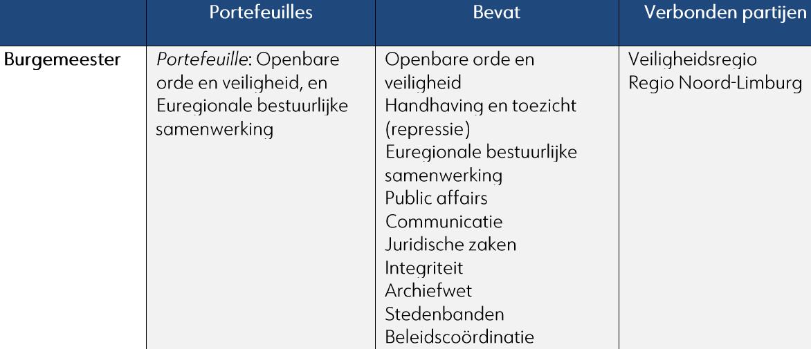 Portefeuille Burgemeester Scholten Venlo